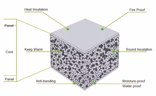 Time Saving up to 10X Time Faster Installation Lightweight EPS Cement Sandwich Panel Wall Siding Panel 4 Hours Fireproof Low Cost EPS Cement Sandwich Wall Panel